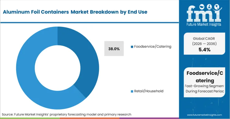Aluminum Foil Containers Market   Analysis By End Use